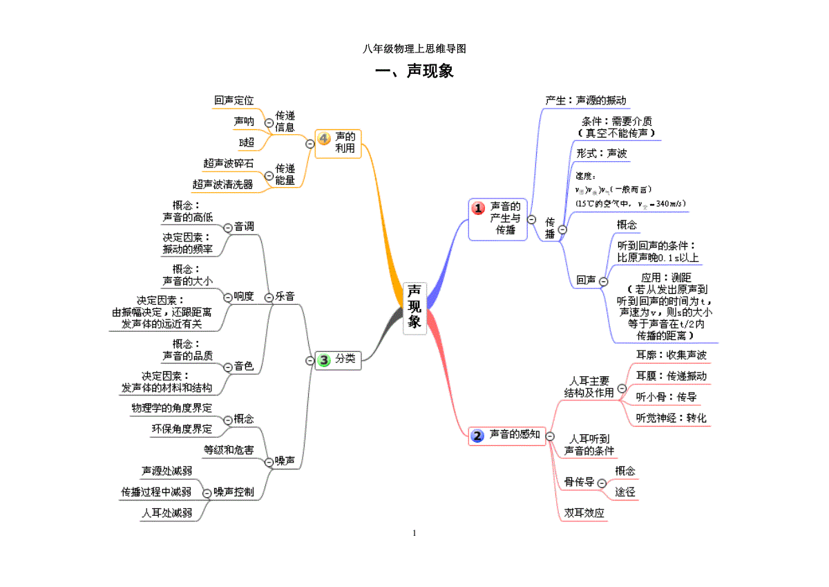 1,八年级物理上思维导图1一,声现象八年级物理上思维导图2二,光现象